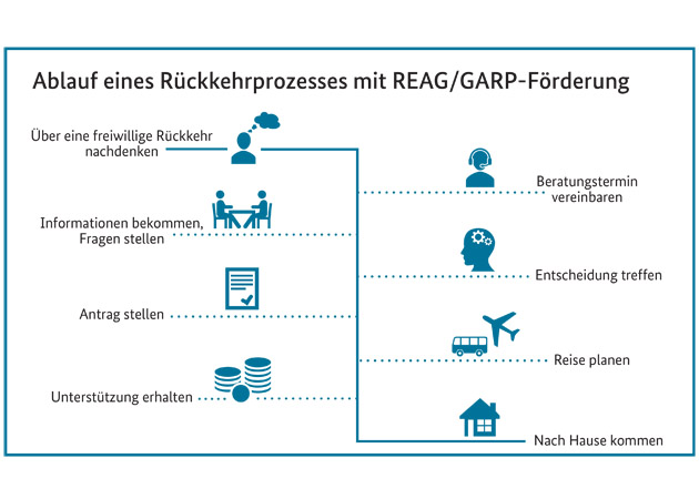 Anhand verschiedener Symbole wird der Ablauf eines Rückkehrprozesses mit REAG/GARP-Förderung dargestellt.