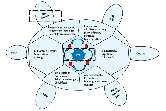 Grafische Darstellung eines Modells für ein Geschäftsprozessmanagement
