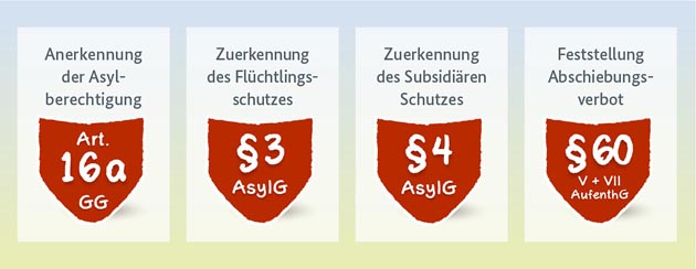 Bild-Grafik: Positive Entscheidungsmöglichkeiten (المصدر: BAMF) Bild-Grafik: Positive Entscheidungsmöglichkeiten