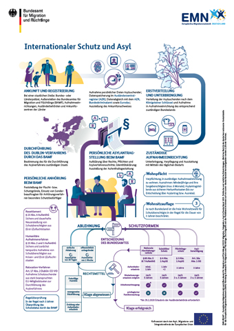 Infografik "Internationaler Schutz und Asyl" des EMN-Politikberichts 2019