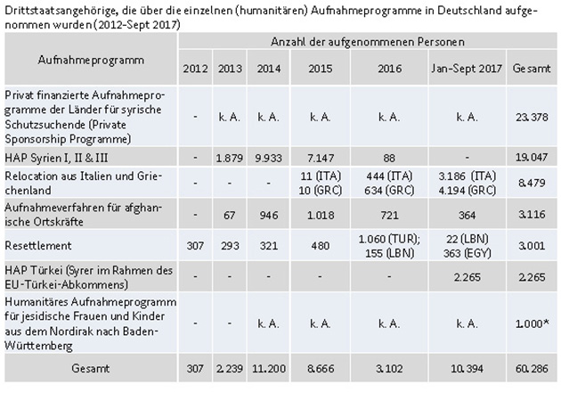 Eine Tabelle zeigt, wie viele Menschen durch welche humnitären Aufnahmeprogramme in Deutschland aufgenommen wurden. Gesamt waren es von 2012 bis September 2017: 60.286