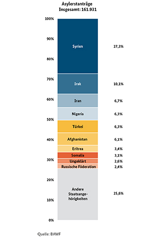 Abbildung 2: Asylerstanträge Abbildung 2: Asylerstanträge