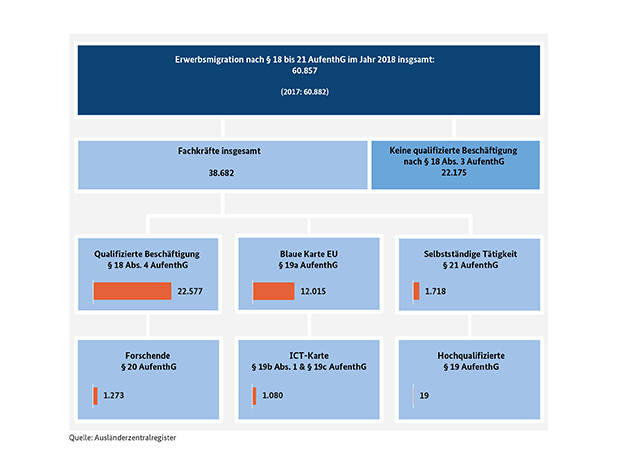 Abbildung 4: Erwerbsmigration aus Nicht-EU-Staaten (erteilte Aufenthaltserlaubnisse bei Einreise in 2018) Abbildung 4: Erwerbsmigration aus Nicht-EU-Staaten (erteilte Aufenthaltserlaubnisse bei Einreise in 2018)