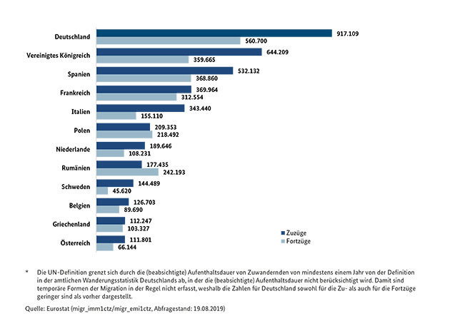 Abbildung 1: Zu- und Fortzüge (nach UN-Definition) im Jahr 2017 nach den häufigsten Herkunfts- und Zielländern in der EU Abbildung 1: Zu- und Fortzüge (nach UN-Definition) im Jahr 2017 nach den häufigsten Herkunfts- und Zielländern in der EU