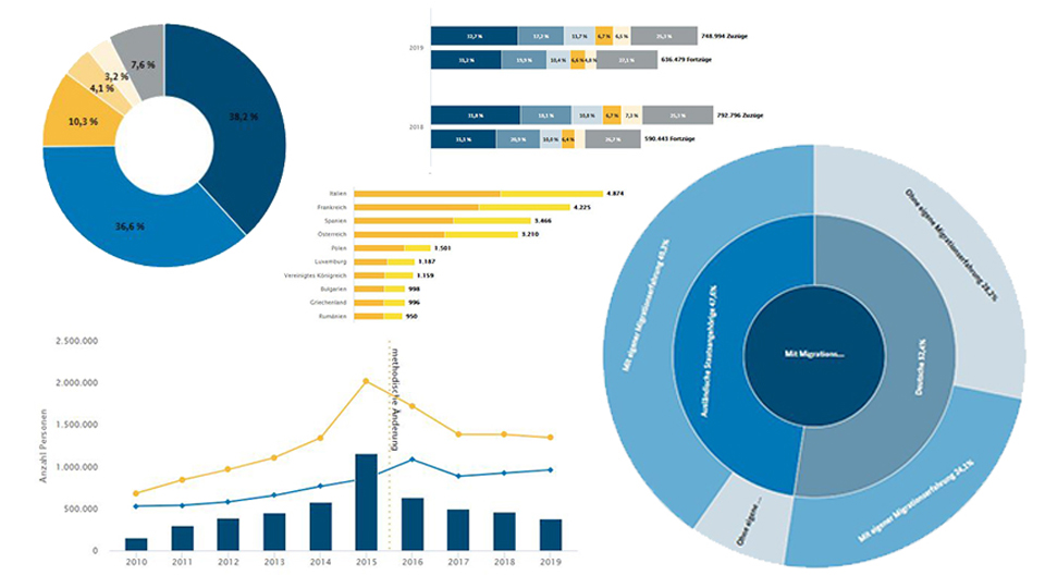 Abbild der interaktiven Grafiken aus dem Migrationsbericht 2019