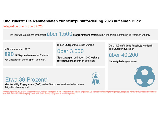 Grafische Darstellung von Sport in Zahlen des DOSB (2022) (Quelle: © DOSB) Grafische Darstellung von Sport in Zahlen des DOSB (2022)