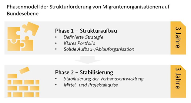 Phasenmodell der Strukturförderung von Migrantenorganisation auf Bundesebene (Bild hat eine Langbeschreibung)