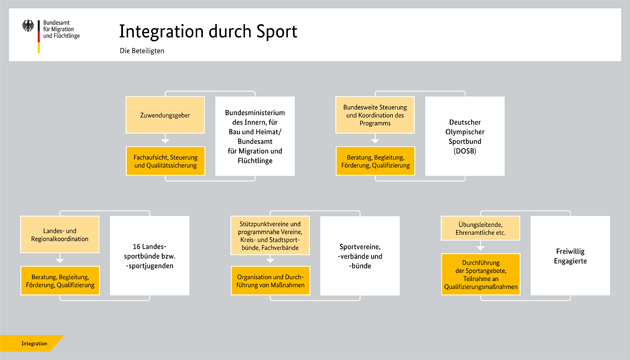 Grafische Darstellung der Beteiligten des Programms: Integration durch Sport (Quelle: © BAMF) Grafische Darstellung der Beteiligten des Programms: Integration durch Sport