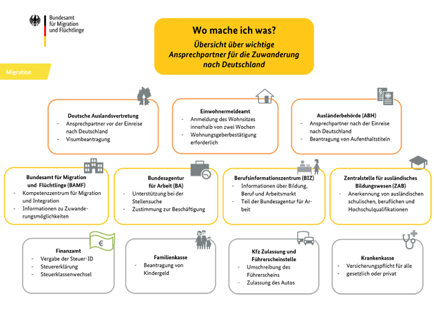 Grafik: Erste Schritte in Deutschland (Quelle: © BAMF) Grafik: Erste Schritte in Deutschland