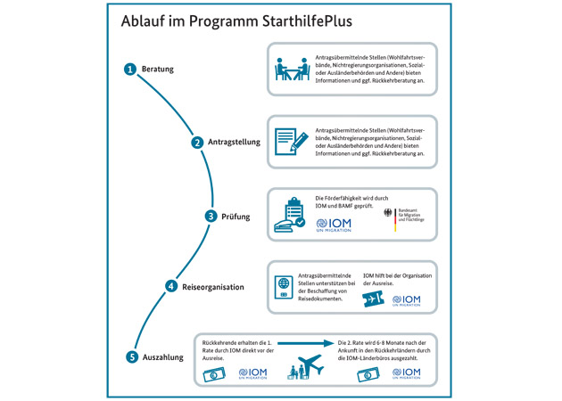 Anhand verschiedener Symbole wird der Ablauf im Programm StarthilfePlus dargestellt. (Quelle: BAMF-IOM-Rückkehrstudie, S. 17 (siehe "Downloads")) Anhand verschiedener Symbole wird der Ablauf im Programm StarthilfePlus dargestellt.