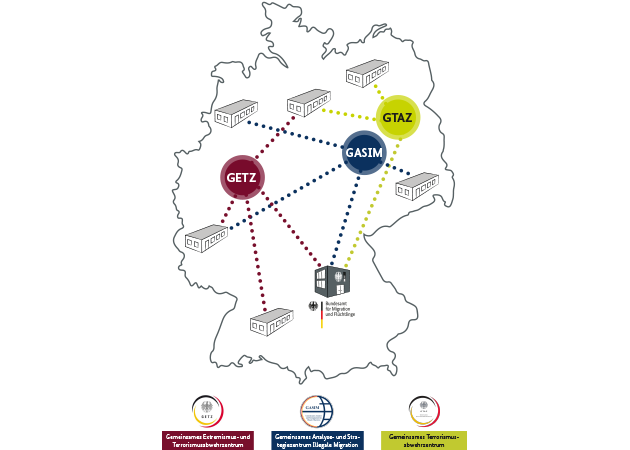 Auf einer Deutschlandkarte sind mehrere Behörden, unter anderem das BAMF, verteilt. Über Linien sind die Behörden in unterschiedlichen Konstellationen mit den drei als Kreise dargestellten Zentren im Sicherheitsbereich GTAZ, GETZ und GASIM.