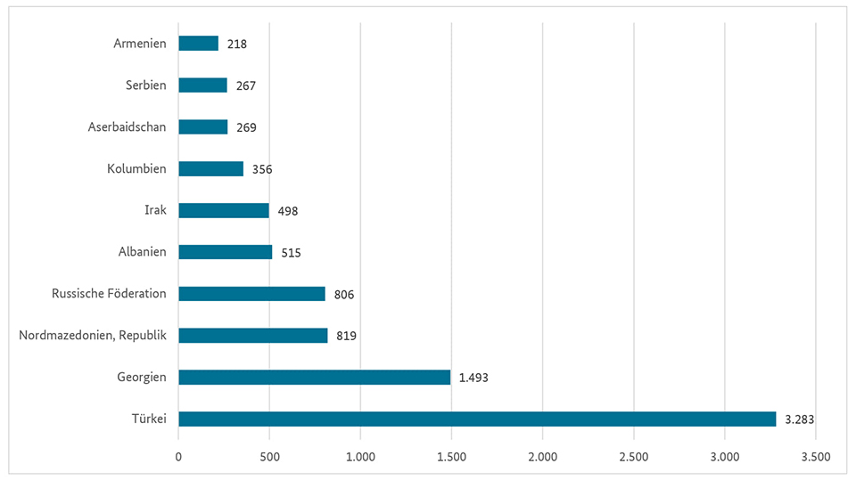 Armenien, Serbien, Aserbaidschan, Kolumbien, Irak, Albanien, Russische Föderation, Nordmazedonien, Georgien und Türkei waren in 2024 die häufigsten Rückkehrländer. (Quelle: © BAMF| Zahlen: IOM) Armenien, Serbien, Aserbaidschan, Kolumbien, Irak, Albanien, Russische Föderation, Nordmazedonien, Georgien und Türkei waren in 2024 die häufigsten Rückkehrländer.