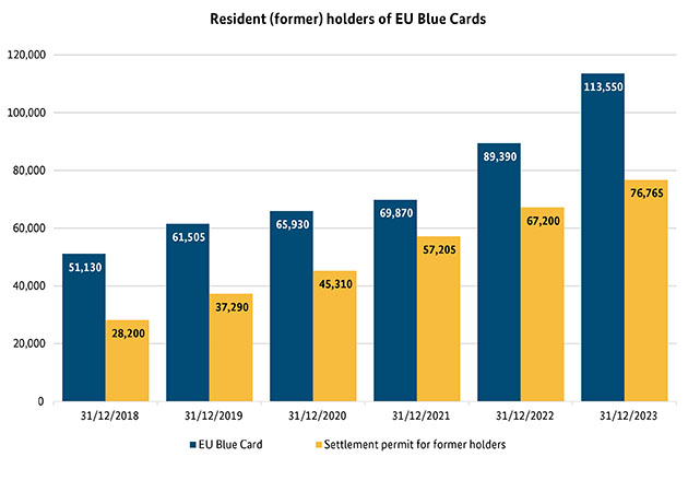 diagram (Source: Central Register of Foreigners) diagram