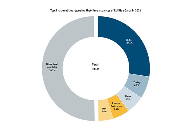 A pie chart shows the breakdown of the EU Blue Card recipients and their nationalities