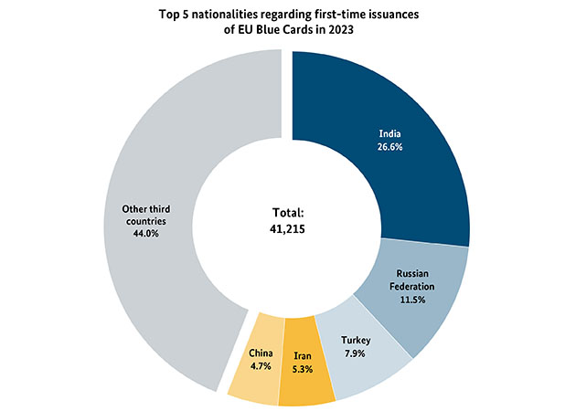 A pie chart shows the breakdown of the EU Blue Card recipients and their nationalities (Source: Central Register of Foreigners) A pie chart shows the breakdown of the EU Blue Card recipients and their nationalities